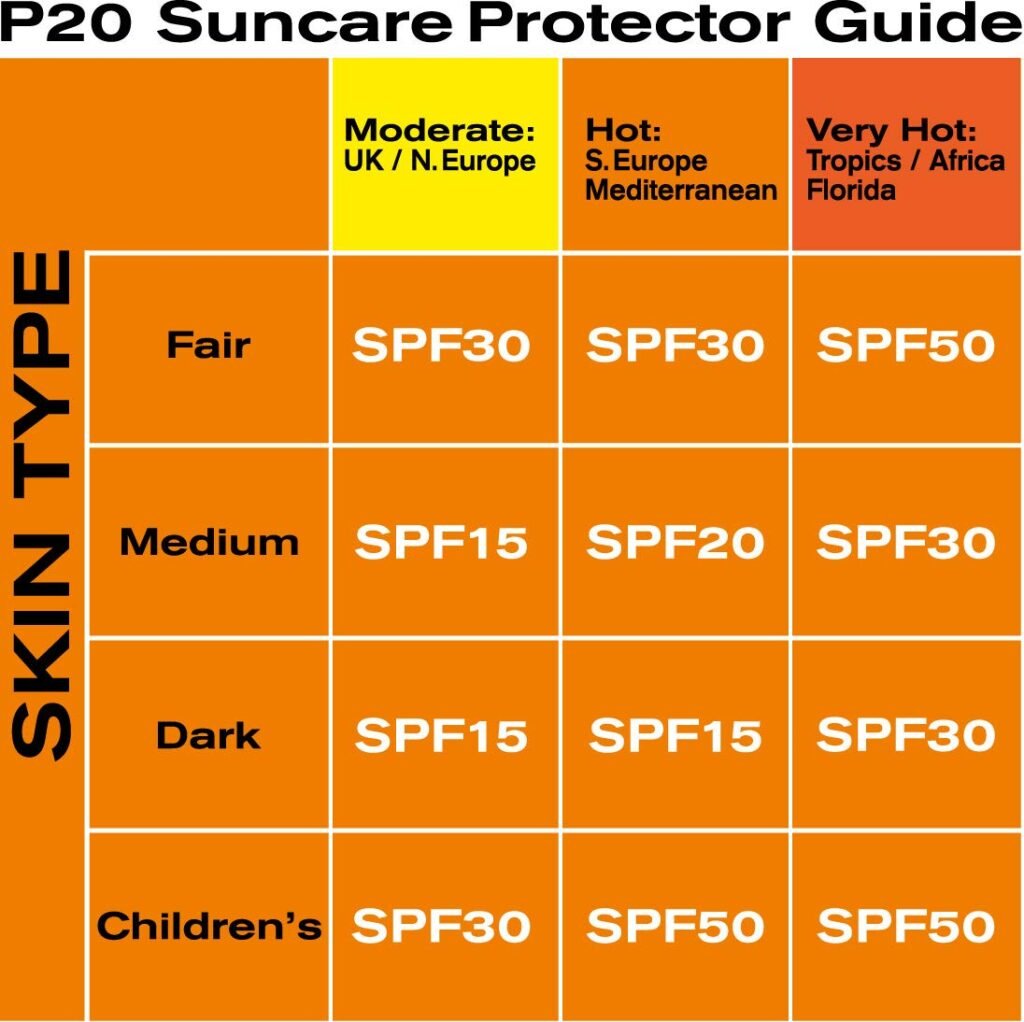 P20 Suncare Protector Guide chart showing recommended SPF levels based on skin type and climate regions